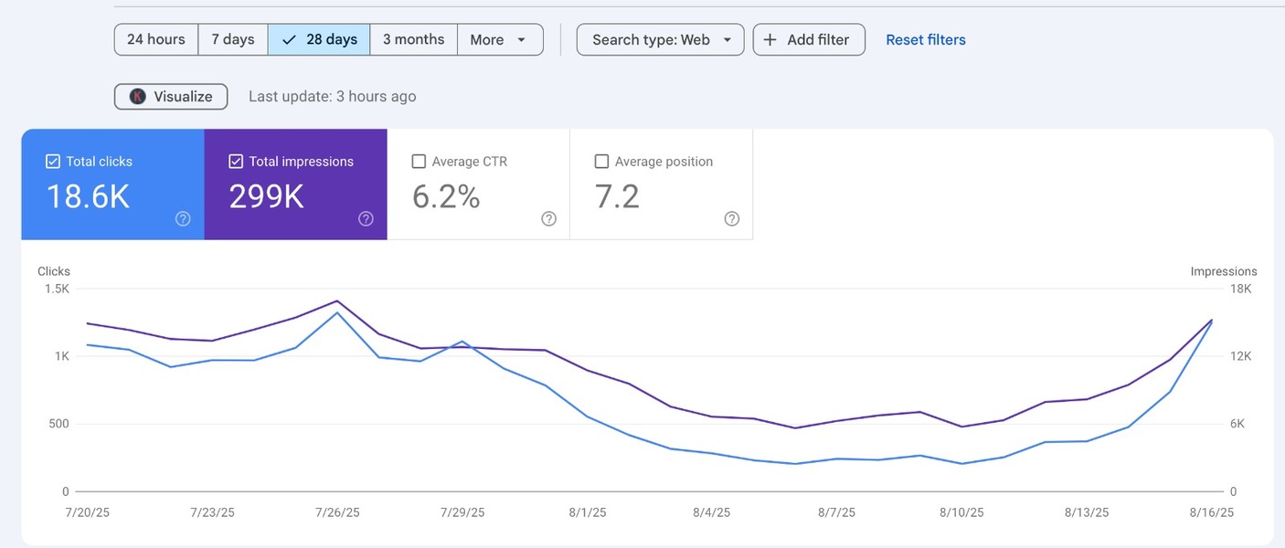 SEO Growth & Performance Boost for Blog Website – 28-Day Result